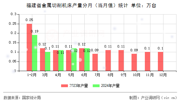 福建省金屬切削機(jī)床產(chǎn)量分月(當(dāng)月值)統(tǒng)計 福建省金屬切削機(jī)床產(chǎn)量分月(當(dāng)月值)統(tǒng)計