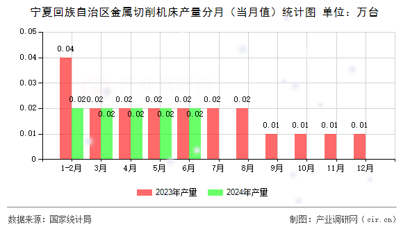 寧夏回族自治區(qū)金屬切削機床產量分月（當月值）統(tǒng)計圖