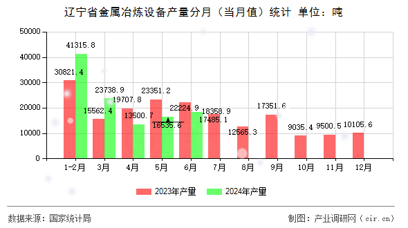 遼寧省金屬冶煉設備產(chǎn)量分月（當月值）統(tǒng)計