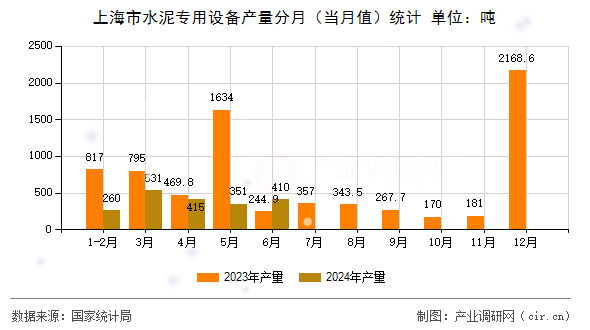上海市水泥專用設(shè)備產(chǎn)量分月（當(dāng)月值）統(tǒng)計(jì)