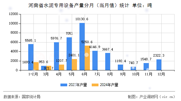 河南省水泥專用設備產量分月（當月值）統(tǒng)計