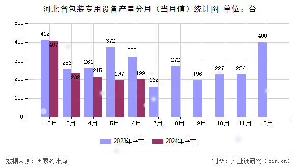 河北省包裝專用設備產(chǎn)量分月（當月值）統(tǒng)計圖