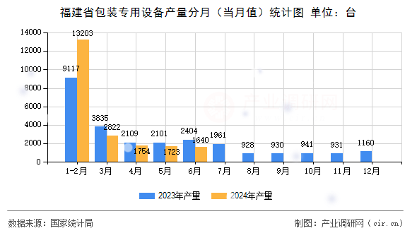 福建省包裝專用設備產(chǎn)量分月（當月值）統(tǒng)計圖