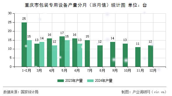 重慶市包裝專用設(shè)備產(chǎn)量分月(當(dāng)月值)統(tǒng)計圖 重慶市包裝專用設(shè)備產(chǎn)量分月(當(dāng)月值)統(tǒng)計圖