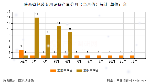 陜西省包裝專用設備產(chǎn)量分月（當月值）統(tǒng)計