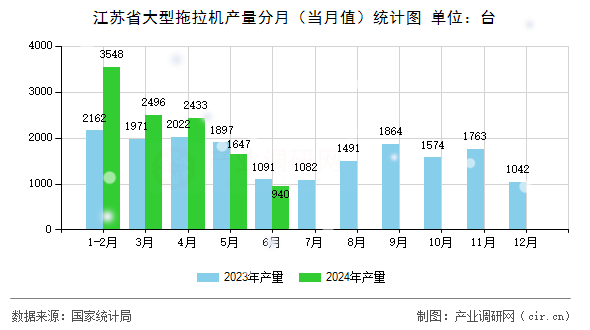江蘇省大型拖拉機產(chǎn)量分月（當(dāng)月值）統(tǒng)計圖