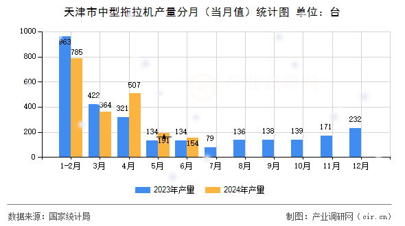 天津市中型拖拉機產(chǎn)量分月（當(dāng)月值）統(tǒng)計圖
