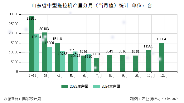山東省中型拖拉機(jī)產(chǎn)量分月（當(dāng)月值）統(tǒng)計