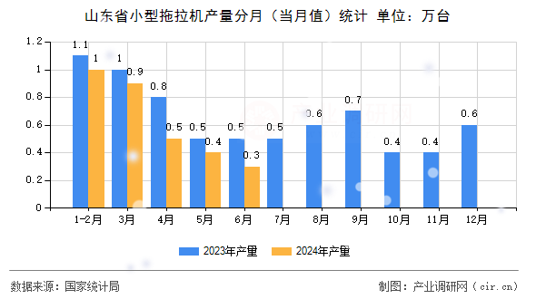 山東省小型拖拉機產(chǎn)量分月（當月值）統(tǒng)計