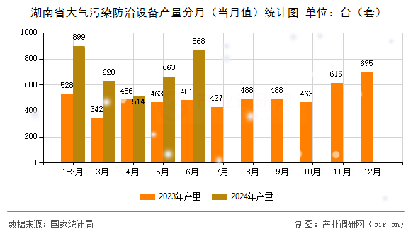湖南省大氣污染防治設(shè)備產(chǎn)量分月(當(dāng)月值)統(tǒng)計(jì)圖 湖南省大氣污染防治設(shè)備產(chǎn)量分月(當(dāng)月值)統(tǒng)計(jì)圖