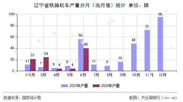遼寧省鐵路機車產(chǎn)量分月(當(dāng)月值)統(tǒng)計 遼寧省鐵路機車產(chǎn)量分月(當(dāng)月值)統(tǒng)計