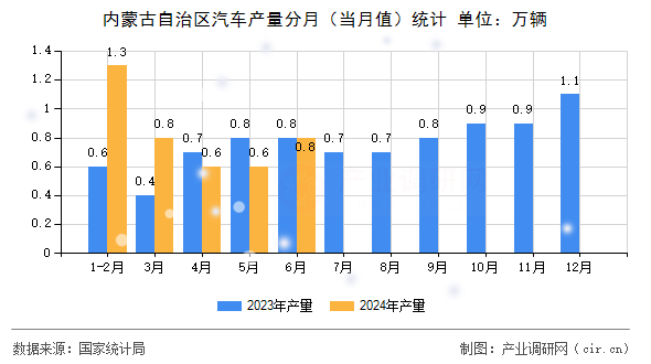 內(nèi)蒙古自治區(qū)汽車產(chǎn)量分月（當(dāng)月值）統(tǒng)計(jì)