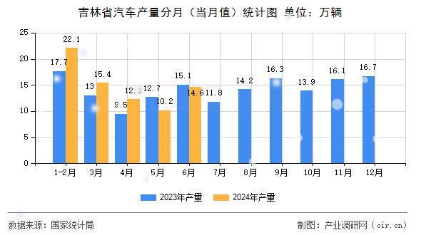吉林省汽車產(chǎn)量分月（當月值）統(tǒng)計圖
