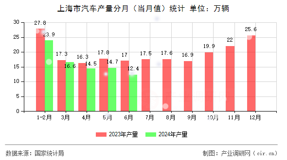 上海市汽車產(chǎn)量分月（當(dāng)月值）統(tǒng)計