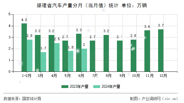福建省汽車(chē)產(chǎn)量分月（當(dāng)月值）統(tǒng)計(jì)
