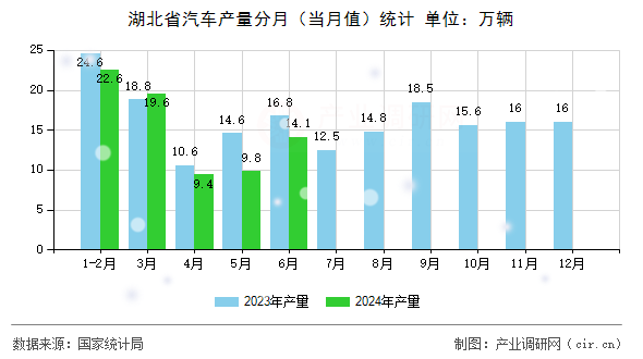湖北省汽車產(chǎn)量分月（當月值）統(tǒng)計