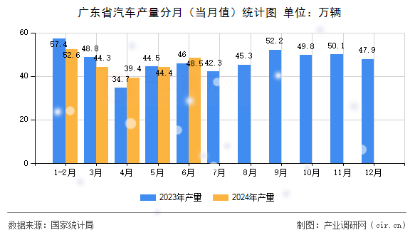 廣東省汽車產(chǎn)量分月（當月值）統(tǒng)計圖