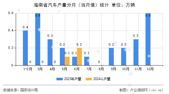 海南省汽車產量分月（當月值）統(tǒng)計