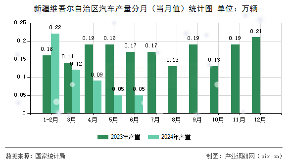 新疆維吾爾自治區(qū)汽車產(chǎn)量分月（當(dāng)月值）統(tǒng)計(jì)圖
