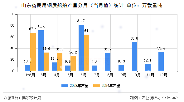 山東省民用鋼質(zhì)船舶產(chǎn)量分月（當(dāng)月值）統(tǒng)計(jì)