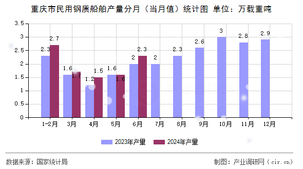 重慶市民用鋼質(zhì)船舶產(chǎn)量分月(當(dāng)月值)統(tǒng)計(jì)圖 重慶市民用鋼質(zhì)船舶產(chǎn)量分月(當(dāng)月值)統(tǒng)計(jì)圖