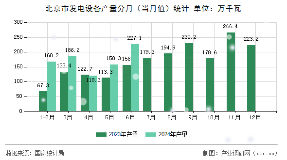北京市發(fā)電設(shè)備產(chǎn)量分月（當(dāng)月值）統(tǒng)計(jì)