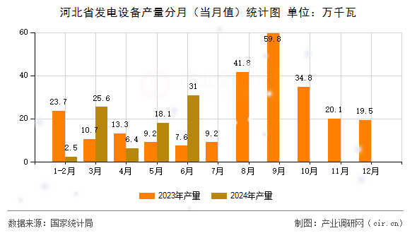 河北省發(fā)電設(shè)備產(chǎn)量分月（當(dāng)月值）統(tǒng)計(jì)圖