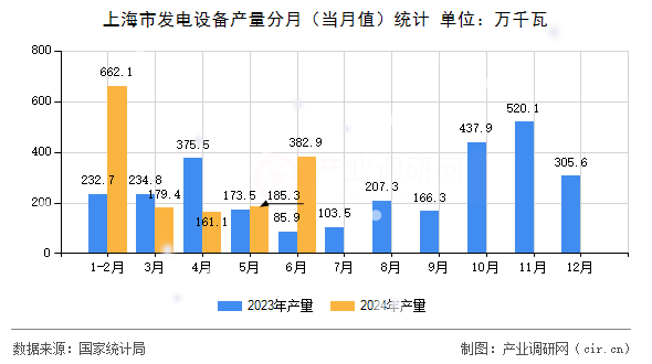 上海市發(fā)電設備產(chǎn)量分月(當月值)統(tǒng)計 上海市發(fā)電設備產(chǎn)量分月(當月值)統(tǒng)計