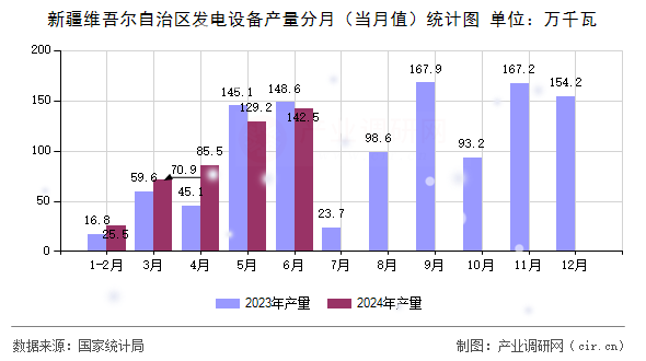 新疆維吾爾自治區(qū)發(fā)電設備產(chǎn)量分月（當月值）統(tǒng)計圖