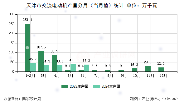 天津市交流電動機產(chǎn)量分月（當月值）統(tǒng)計