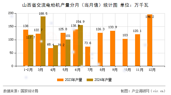 山西省交流電動(dòng)機(jī)產(chǎn)量分月（當(dāng)月值）統(tǒng)計(jì)圖