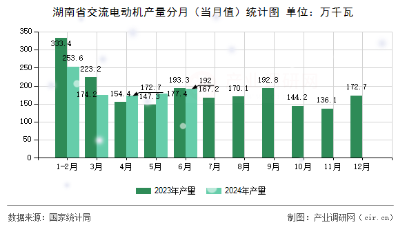 湖南省交流電動機產(chǎn)量分月(當(dāng)月值)統(tǒng)計圖 湖南省交流電動機產(chǎn)量分月(當(dāng)月值)統(tǒng)計圖