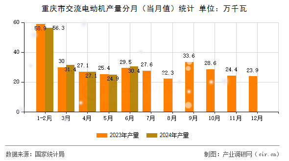重慶市交流電動機(jī)產(chǎn)量分月(當(dāng)月值)統(tǒng)計 重慶市交流電動機(jī)產(chǎn)量分月(當(dāng)月值)統(tǒng)計