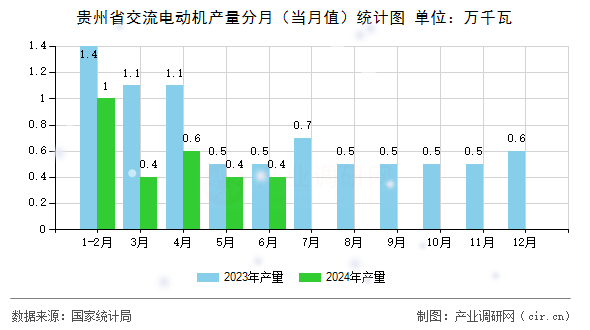 貴州省交流電動機產量分月（當月值）統(tǒng)計圖