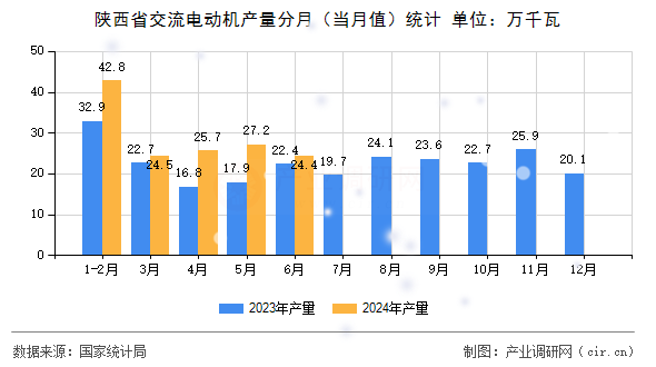 陜西省交流電動機(jī)產(chǎn)量分月（當(dāng)月值）統(tǒng)計(jì)