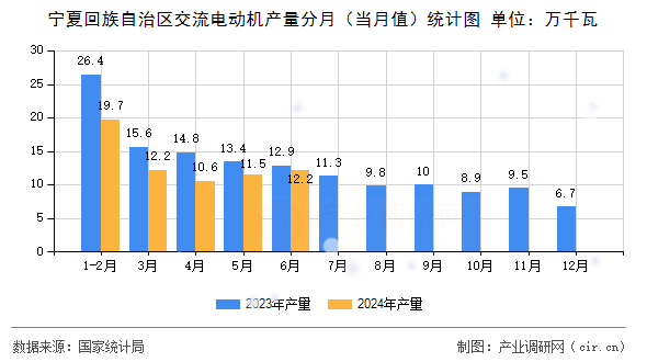 寧夏回族自治區(qū)交流電動機產量分月（當月值）統計圖