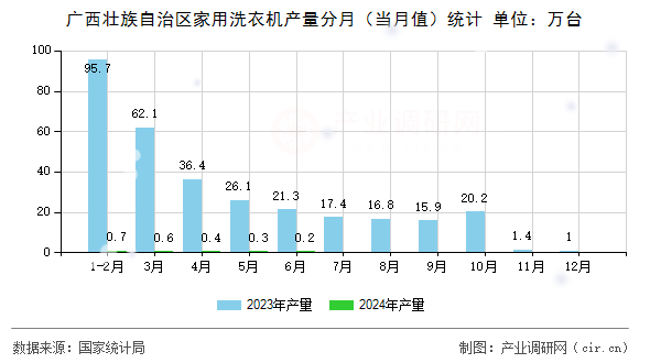 廣西壯族自治區(qū)家用洗衣機產(chǎn)量分月（當月值）統(tǒng)計
