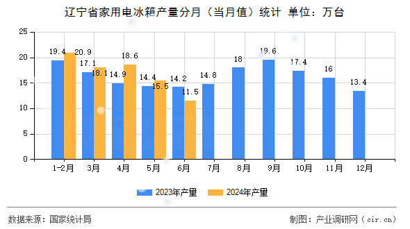 遼寧省家用電冰箱產量分月（當月值）統(tǒng)計