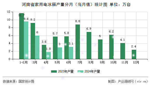 河南省家用電冰箱產(chǎn)量分月（當月值）統(tǒng)計圖