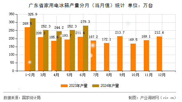 廣東省家用電冰箱產量分月(當月值)統計 廣東省家用電冰箱產量分月(當月值)統計