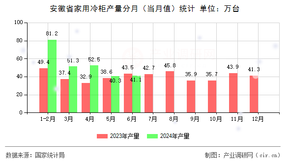安徽省家用冷柜產(chǎn)量分月（當(dāng)月值）統(tǒng)計