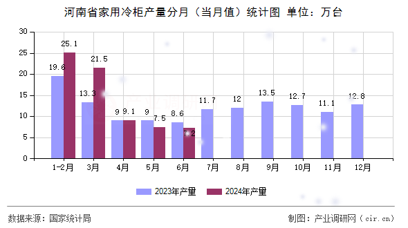 河南省家用冷柜產(chǎn)量分月（當(dāng)月值）統(tǒng)計(jì)圖