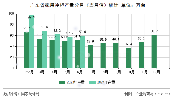 廣東省家用冷柜產(chǎn)量分月（當(dāng)月值）統(tǒng)計(jì)