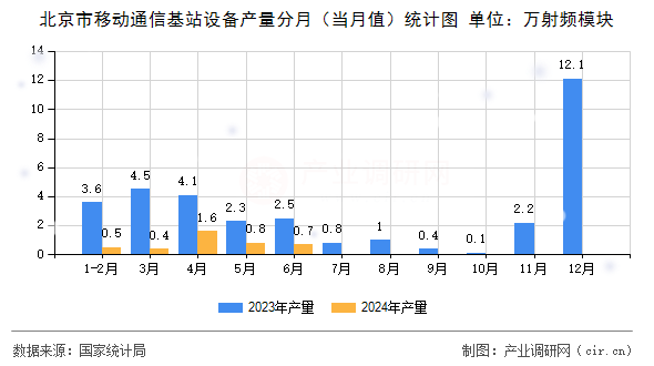 北京市移動(dòng)通信基站設(shè)備產(chǎn)量分月（當(dāng)月值）統(tǒng)計(jì)圖