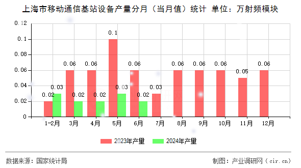 上海市移動通信基站設(shè)備產(chǎn)量分月（當(dāng)月值）統(tǒng)計