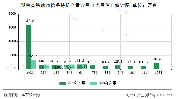 湖南省移動通信手持機產量分月(當月值)統(tǒng)計圖 湖南省移動通信手持機產量分月(當月值)統(tǒng)計圖