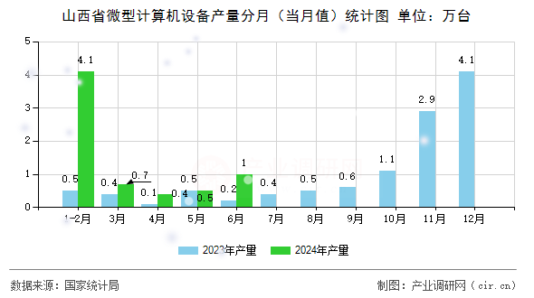 山西省微型計算機設(shè)備產(chǎn)量分月（當(dāng)月值）統(tǒng)計圖