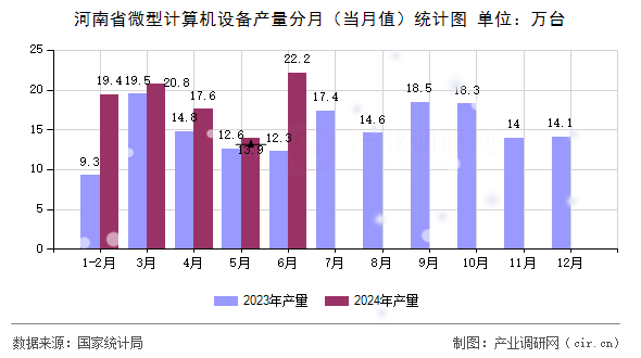 河南省微型計(jì)算機(jī)設(shè)備產(chǎn)量分月（當(dāng)月值）統(tǒng)計(jì)圖