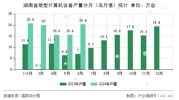 湖南省微型計算機設(shè)備產(chǎn)量分月（當(dāng)月值）統(tǒng)計