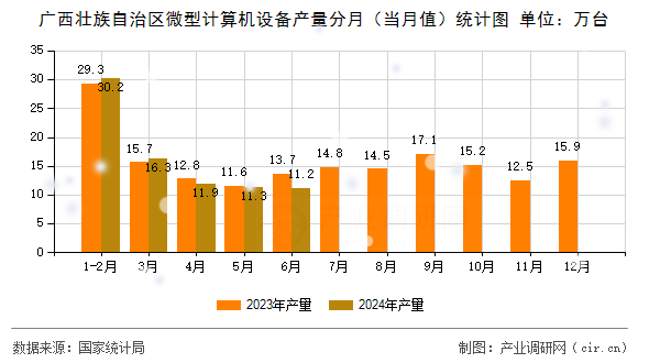 廣西壯族自治區(qū)微型計算機設(shè)備產(chǎn)量分月（當(dāng)月值）統(tǒng)計圖